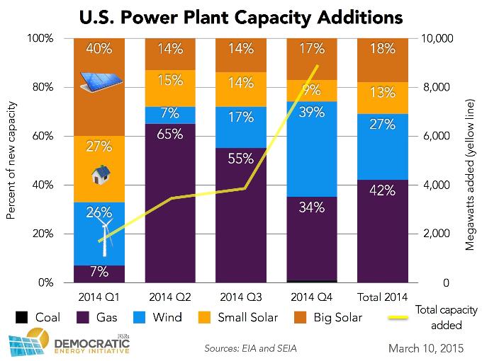 Small Solar Surging: 13 Percent of New US Power Plant Capacity in 2014